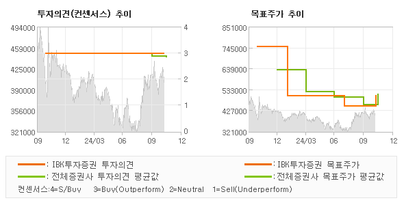 투자의견 및 목표주가 추이 그래프