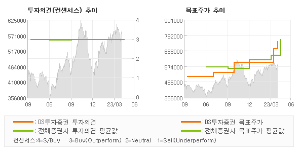 투자의견 및 목표주가 추이 그래프