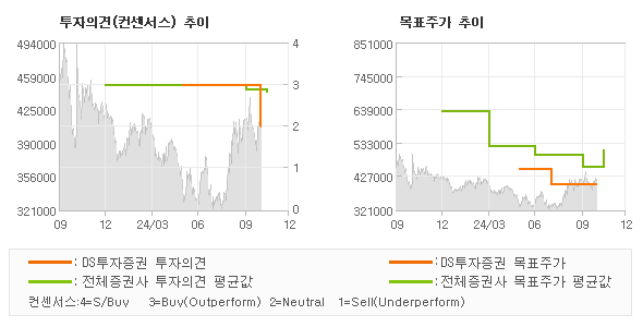 투자의견 및 목표주가 추이 그래프