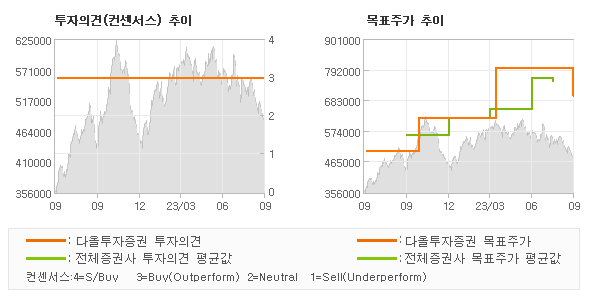 투자의견 및 목표주가 추이 그래프