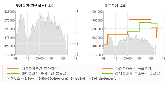 투자의견 및 목표주가 추이 그래프