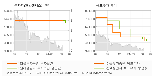 투자의견 및 목표주가 추이 그래프