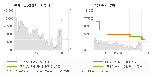 투자의견 및 목표주가 추이 그래프