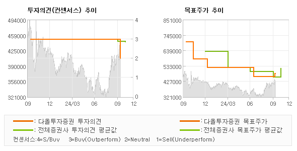 투자의견 및 목표주가 추이 그래프