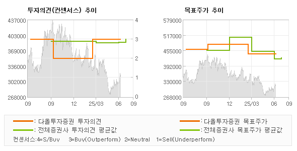 투자의견 및 목표주가 추이 그래프