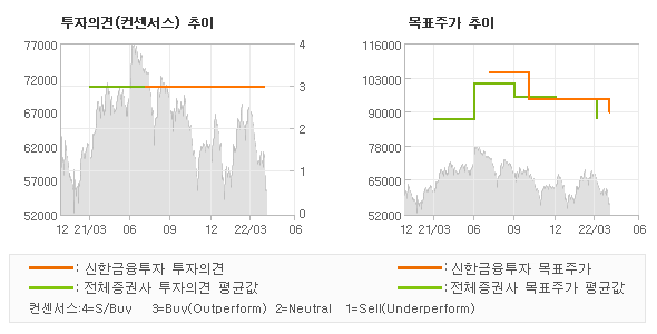 투자의견 및 목표주가 추이 그래프