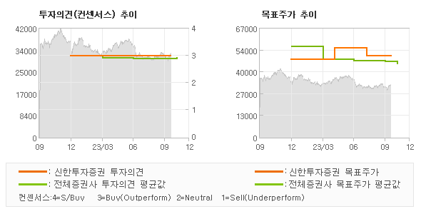 투자의견 및 목표주가 추이 그래프