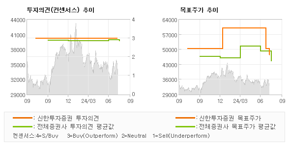 투자의견 및 목표주가 추이 그래프