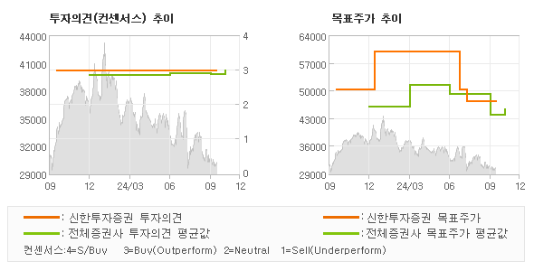 투자의견 및 목표주가 추이 그래프