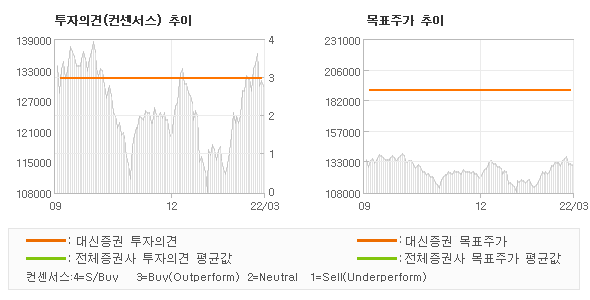 투자의견 및 목표주가 추이 그래프