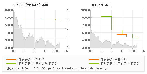 투자의견 및 목표주가 추이 그래프