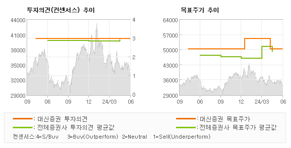 투자의견 및 목표주가 추이 그래프