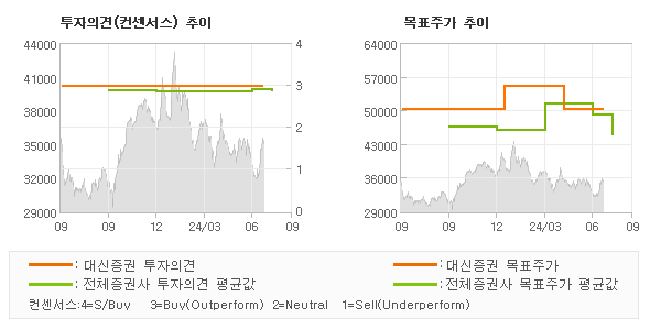 투자의견 및 목표주가 추이 그래프