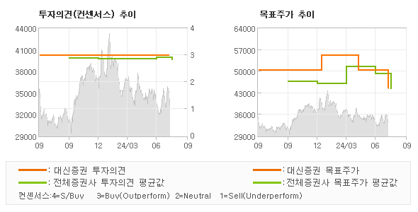 투자의견 및 목표주가 추이 그래프