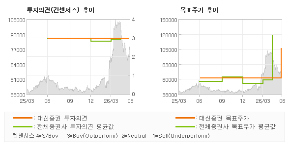 투자의견 및 목표주가 추이 그래프