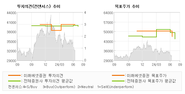 투자의견 및 목표주가 추이 그래프