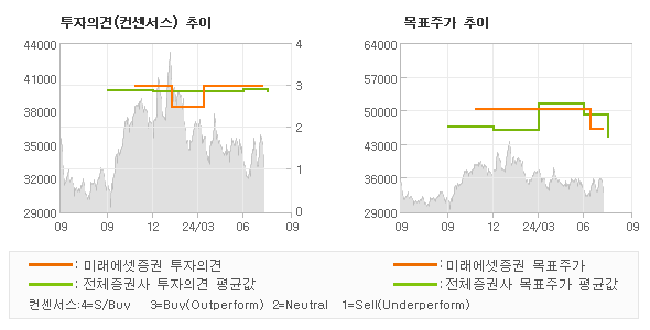 투자의견 및 목표주가 추이 그래프