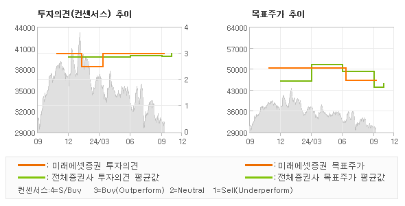 투자의견 및 목표주가 추이 그래프