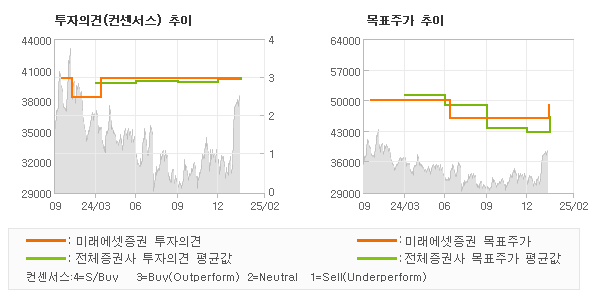 투자의견 및 목표주가 추이 그래프