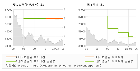 투자의견 및 목표주가 추이 그래프