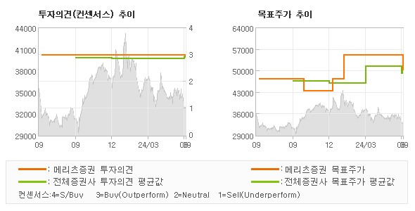 투자의견 및 목표주가 추이 그래프