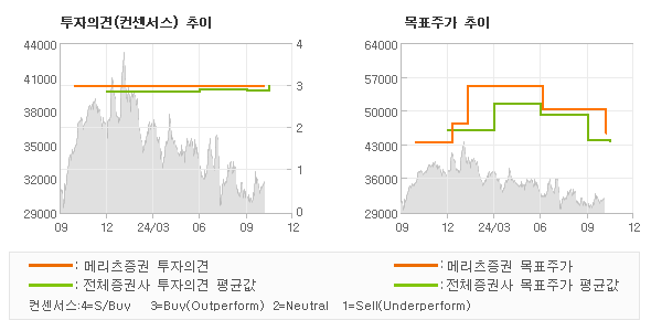 투자의견 및 목표주가 추이 그래프