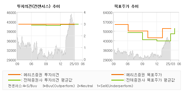 투자의견 및 목표주가 추이 그래프
