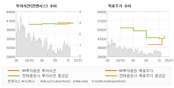 투자의견 및 목표주가 추이 그래프
