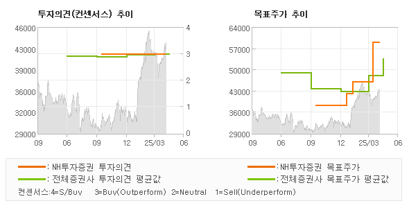 투자의견 및 목표주가 추이 그래프