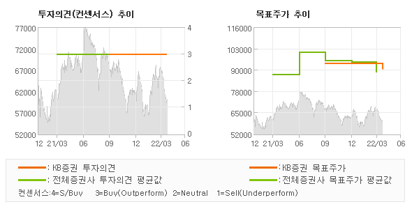 투자의견 및 목표주가 추이 그래프