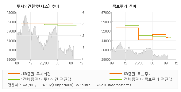 투자의견 및 목표주가 추이 그래프