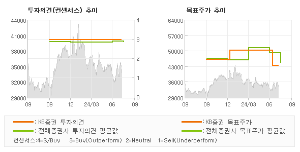 투자의견 및 목표주가 추이 그래프