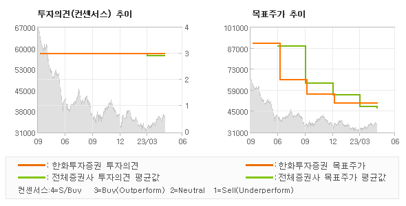 투자의견 및 목표주가 추이 그래프