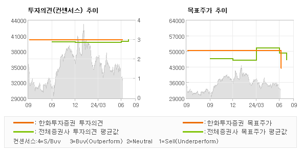 투자의견 및 목표주가 추이 그래프