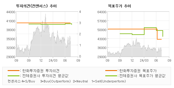 투자의견 및 목표주가 추이 그래프