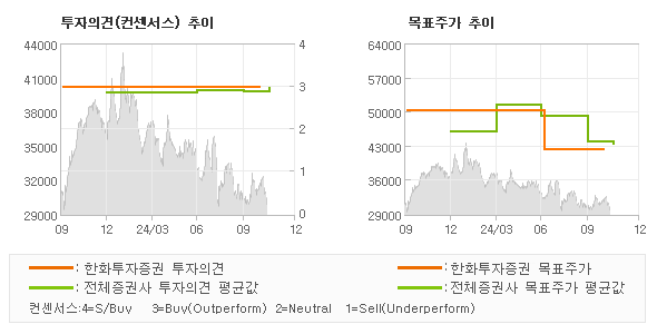 투자의견 및 목표주가 추이 그래프