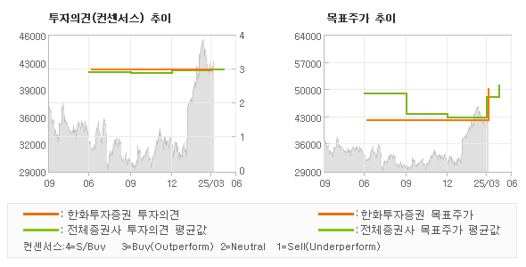 투자의견 및 목표주가 추이 그래프