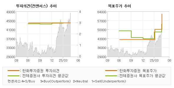 투자의견 및 목표주가 추이 그래프
