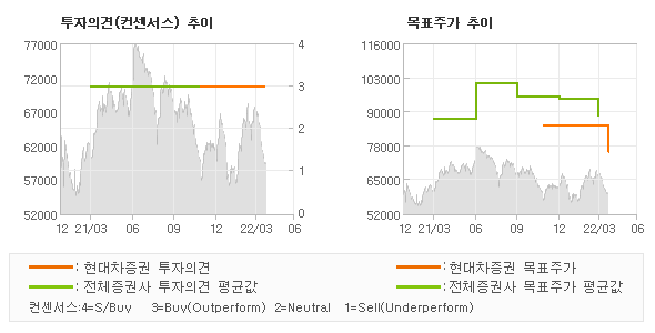 투자의견 및 목표주가 추이 그래프