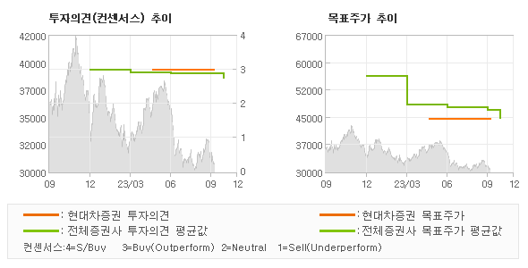 투자의견 및 목표주가 추이 그래프