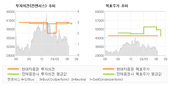 투자의견 및 목표주가 추이 그래프