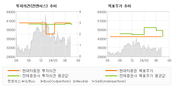 투자의견 및 목표주가 추이 그래프