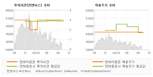 투자의견 및 목표주가 추이 그래프