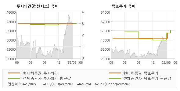 투자의견 및 목표주가 추이 그래프