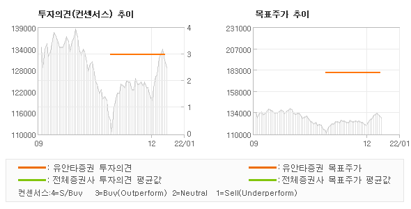 투자의견 및 목표주가 추이 그래프