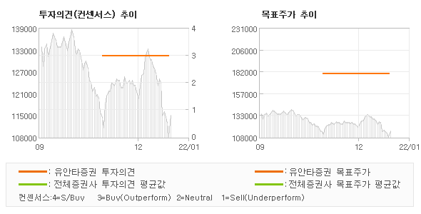 투자의견 및 목표주가 추이 그래프