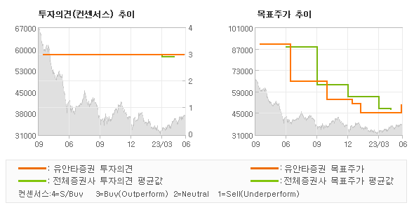 투자의견 및 목표주가 추이 그래프