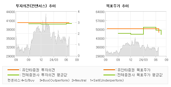 투자의견 및 목표주가 추이 그래프