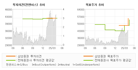 투자의견 및 목표주가 추이 그래프