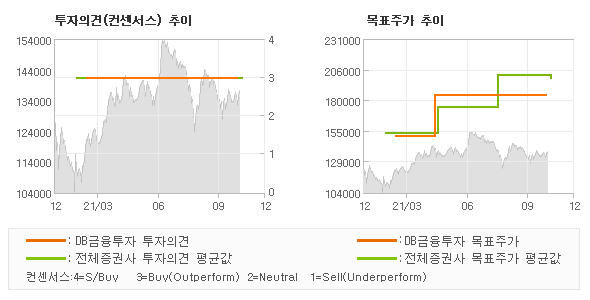 투자의견 및 목표주가 추이 그래프